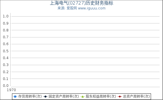 上海电气(02727)股东权益比率、固定资产比率等历史财务指标图