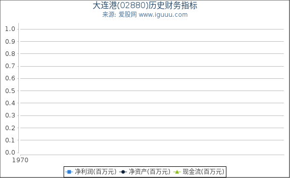 大连港(02880)股东权益比率、固定资产比率等历史财务指标图