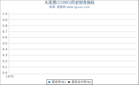 大连港(02880)股东权益比率、固定资产比率等历史财务指标图