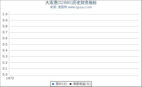 大连港(02880)股东权益比率、固定资产比率等历史财务指标图