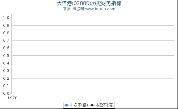 大连港(02880)股东权益比率、固定资产比率等历史财务指标图