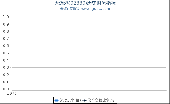 大连港(02880)股东权益比率、固定资产比率等历史财务指标图