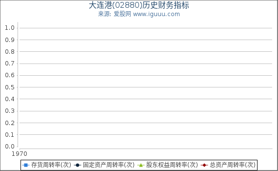 大连港(02880)股东权益比率、固定资产比率等历史财务指标图