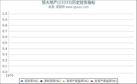 恒大地产(03333)股东权益比率、固定资产比率等历史财务指标图