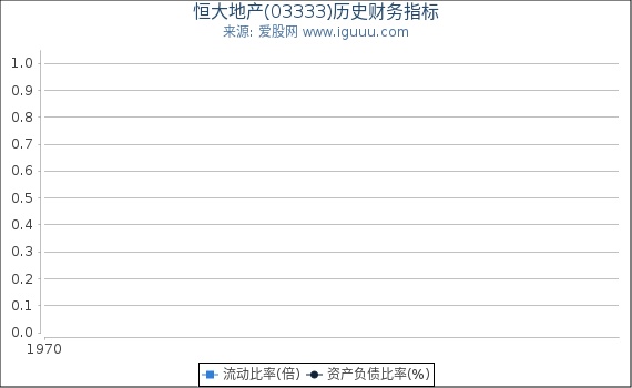 恒大地产(03333)股东权益比率、固定资产比率等历史财务指标图