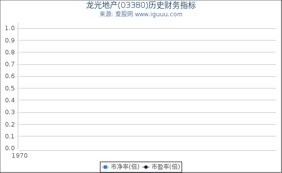 龙光地产(03380)股东权益比率、固定资产比率等历史财务指标图