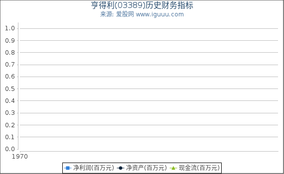 亨得利(03389)股东权益比率、固定资产比率等历史财务指标图