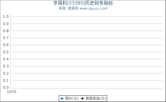 亨得利(03389)股东权益比率、固定资产比率等历史财务指标图