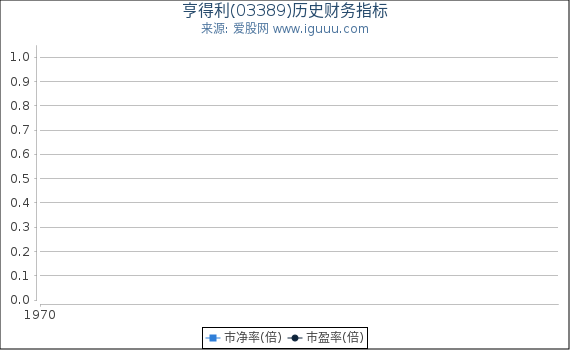 亨得利(03389)股东权益比率、固定资产比率等历史财务指标图
