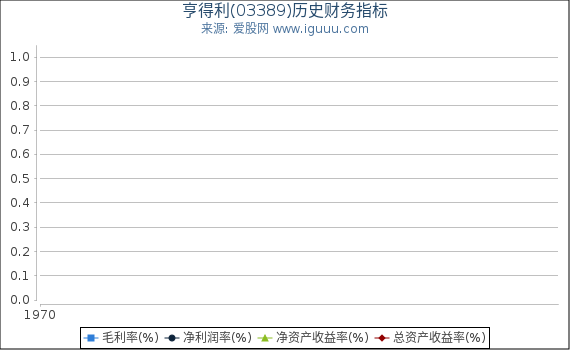 亨得利(03389)股东权益比率、固定资产比率等历史财务指标图