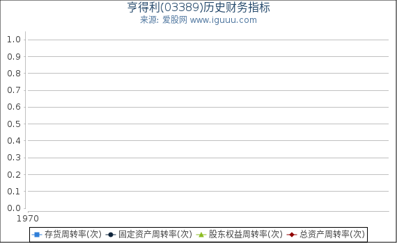 亨得利(03389)股东权益比率、固定资产比率等历史财务指标图