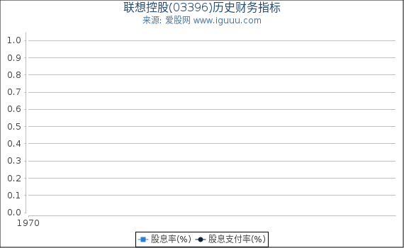 联想控股(03396)股东权益比率、固定资产比率等历史财务指标图