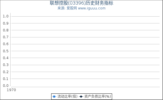 联想控股(03396)股东权益比率、固定资产比率等历史财务指标图