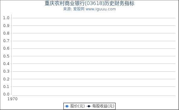 重庆农村商业银行(03618)股东权益比率、固定资产比率等历史财务指标图