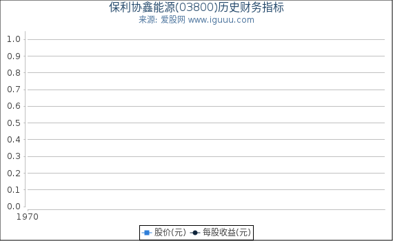 保利协鑫能源(03800)股东权益比率、固定资产比率等历史财务指标图