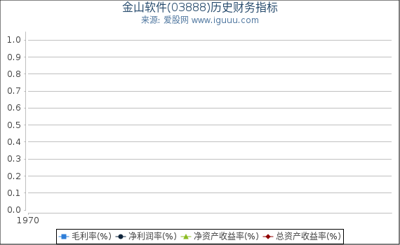 金山软件(03888)股东权益比率、固定资产比率等历史财务指标图