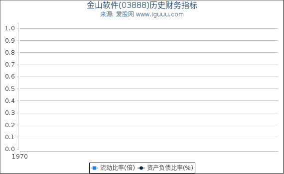 金山软件(03888)股东权益比率、固定资产比率等历史财务指标图