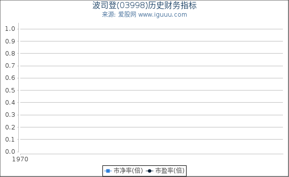 波司登(03998)股东权益比率、固定资产比率等历史财务指标图