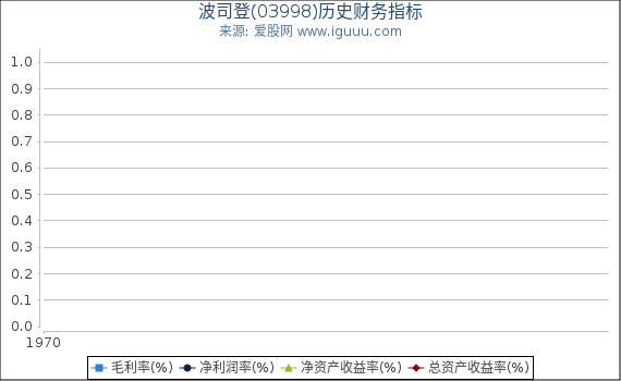波司登(03998)股东权益比率、固定资产比率等历史财务指标图