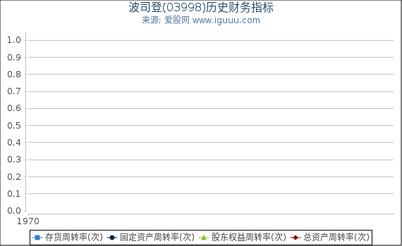 波司登(03998)股东权益比率、固定资产比率等历史财务指标图