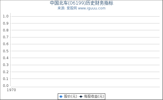 中国北车(06199)股东权益比率、固定资产比率等历史财务指标图