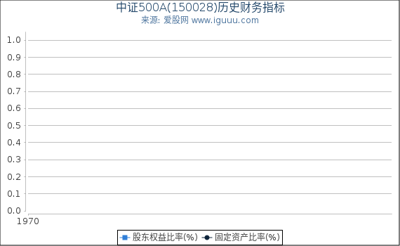 中证500A(150028)股东权益比率、固定资产比率等历史财务指标图