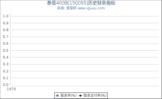 泰信400B(150095)股东权益比率、固定资产比率等历史财务指标图