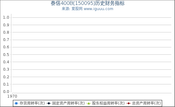 泰信400B(150095)股东权益比率、固定资产比率等历史财务指标图