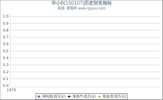 中小B(150107)股东权益比率、固定资产比率等历史财务指标图