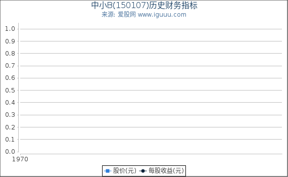 中小B(150107)股东权益比率、固定资产比率等历史财务指标图