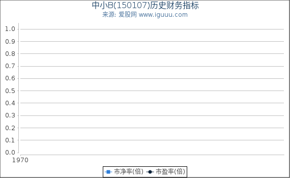 中小B(150107)股东权益比率、固定资产比率等历史财务指标图