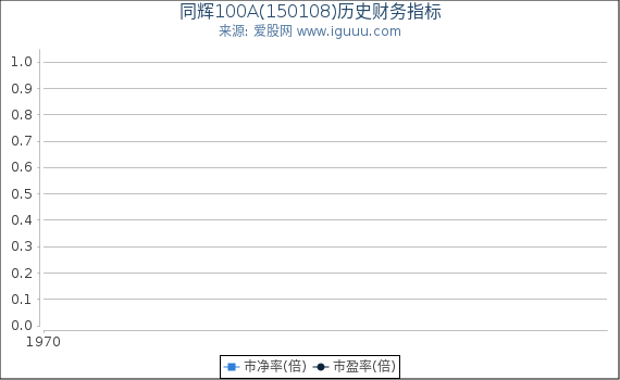 同辉100A(150108)股东权益比率、固定资产比率等历史财务指标图