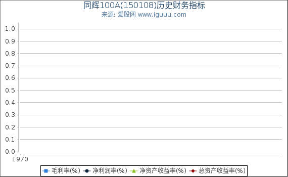 同辉100A(150108)股东权益比率、固定资产比率等历史财务指标图