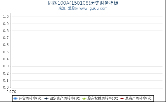 同辉100A(150108)股东权益比率、固定资产比率等历史财务指标图
