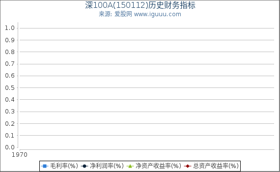 深100A(150112)股东权益比率、固定资产比率等历史财务指标图