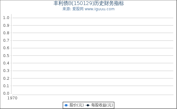丰利债B(150129)股东权益比率、固定资产比率等历史财务指标图