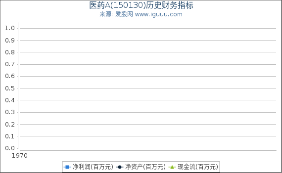 医药A(150130)股东权益比率、固定资产比率等历史财务指标图