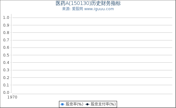 医药A(150130)股东权益比率、固定资产比率等历史财务指标图