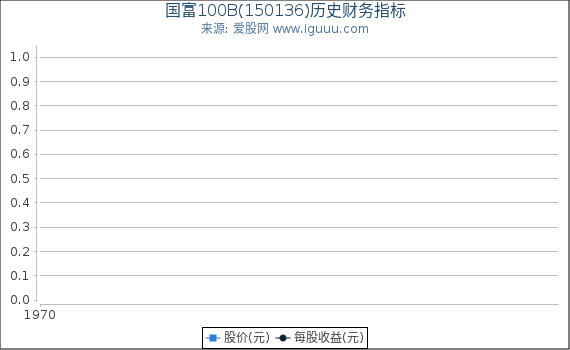 国富100B(150136)股东权益比率、固定资产比率等历史财务指标图