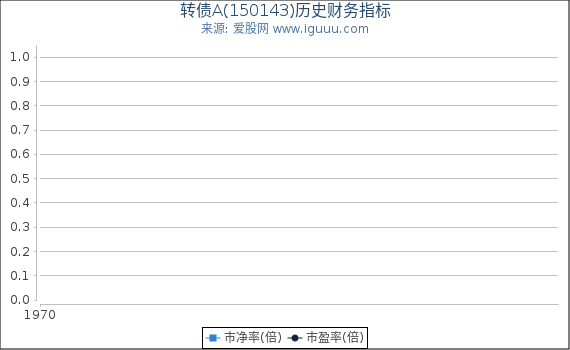 转债A(150143)股东权益比率、固定资产比率等历史财务指标图