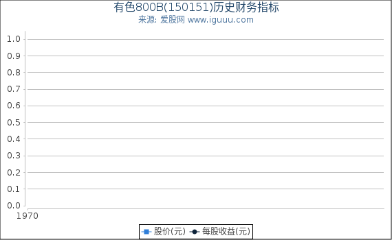 有色800B(150151)股东权益比率、固定资产比率等历史财务指标图