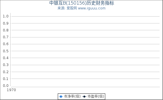 中银互B(150156)股东权益比率、固定资产比率等历史财务指标图