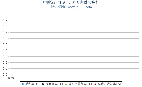 中欧添B(150159)股东权益比率、固定资产比率等历史财务指标图