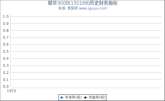 银华300B(150168)股东权益比率、固定资产比率等历史财务指标图