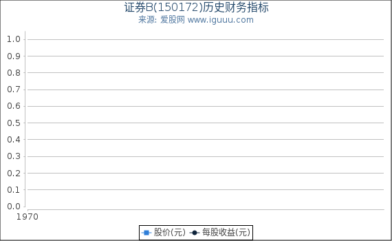 证券B(150172)股东权益比率、固定资产比率等历史财务指标图