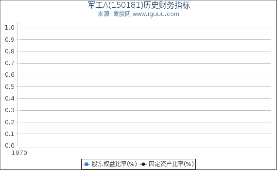 军工A(150181)股东权益比率、固定资产比率等历史财务指标图