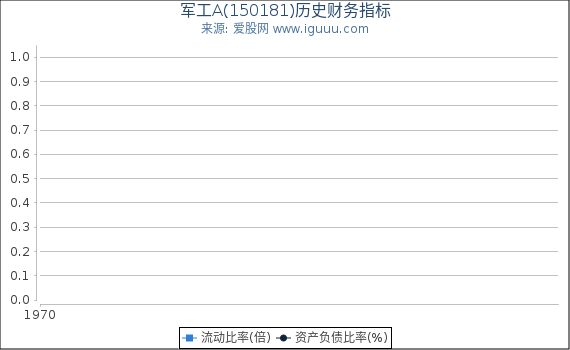 军工A(150181)股东权益比率、固定资产比率等历史财务指标图
