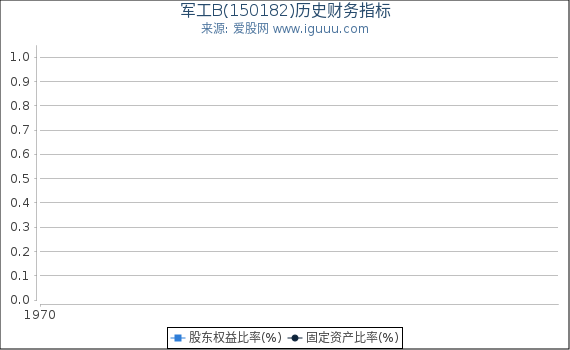 军工B(150182)股东权益比率、固定资产比率等历史财务指标图