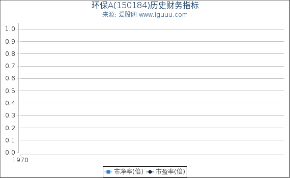 环保A(150184)股东权益比率、固定资产比率等历史财务指标图