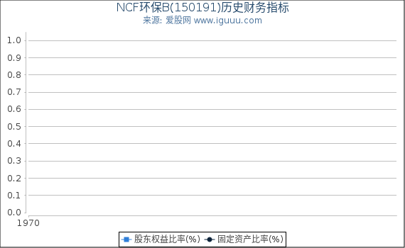 NCF环保B(150191)股东权益比率、固定资产比率等历史财务指标图